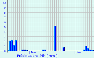 Graphique des précipitations prvues pour Signville
