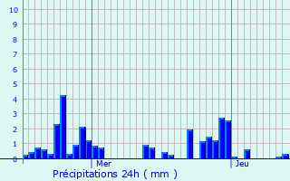 Graphique des précipitations prvues pour Metz-Tessy