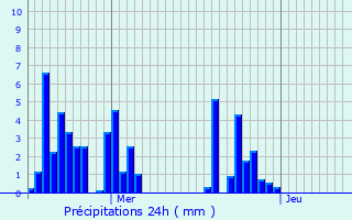Graphique des précipitations prvues pour Srzin-de-la-Tour