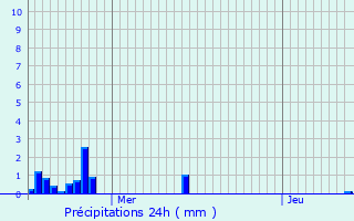 Graphique des précipitations prvues pour Anor