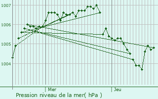 Graphe de la pression atmosphrique prvue pour Alfter