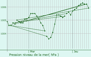 Graphe de la pression atmosphrique prvue pour Villemomble