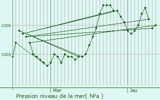 Graphe de la pression atmosphrique prvue pour Niort