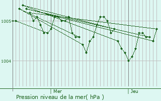 Graphe de la pression atmosphrique prvue pour Loos