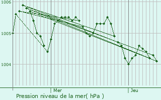 Graphe de la pression atmosphrique prvue pour Oupeye