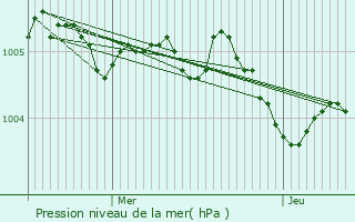 Graphe de la pression atmosphrique prvue pour Waarschoot