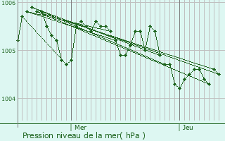 Graphe de la pression atmosphrique prvue pour Olne