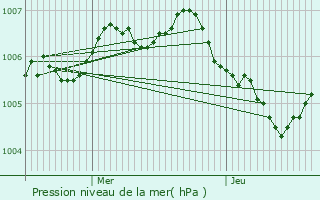 Graphe de la pression atmosphrique prvue pour Ellezelles