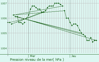 Graphe de la pression atmosphrique prvue pour Putte
