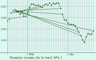 Graphe de la pression atmosphrique prvue pour Welkenraedt