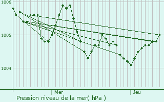 Graphe de la pression atmosphrique prvue pour Houyet