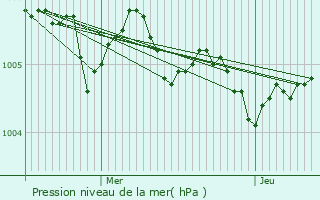 Graphe de la pression atmosphrique prvue pour Havelange