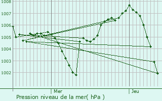 Graphe de la pression atmosphrique prvue pour Bourg-Saint-Maurice