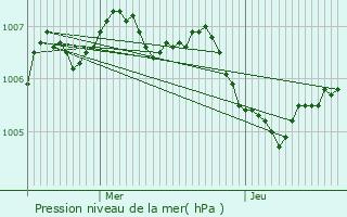 Graphe de la pression atmosphrique prvue pour Brvilly