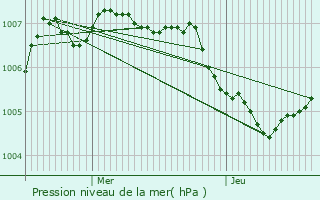 Graphe de la pression atmosphrique prvue pour Oberfeulen