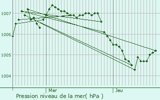 Graphe de la pression atmosphrique prvue pour Alscheid