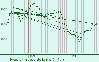 Graphe de la pression atmosphrique prvue pour Bulson