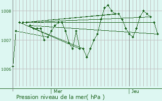 Graphe de la pression atmosphrique prvue pour Singleyrac