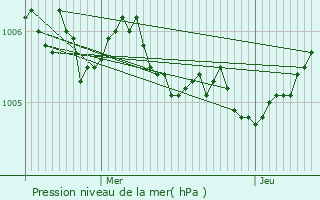 Graphe de la pression atmosphrique prvue pour Hostert-ls-Folschette