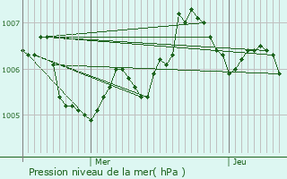 Graphe de la pression atmosphrique prvue pour Hyres