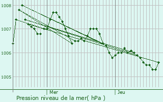 Graphe de la pression atmosphrique prvue pour Chavigny