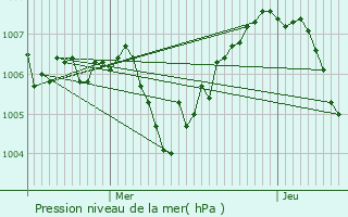 Graphe de la pression atmosphrique prvue pour Ballaison