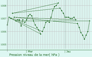 Graphe de la pression atmosphrique prvue pour Chevrier