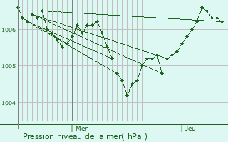 Graphe de la pression atmosphrique prvue pour Houdmont