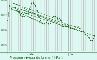 Graphe de la pression atmosphrique prvue pour Fraisnes-en-Saintois