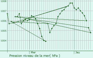 Graphe de la pression atmosphrique prvue pour Bonne