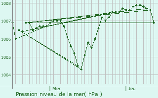 Graphe de la pression atmosphrique prvue pour Saint-Romain-sous-Gourdon