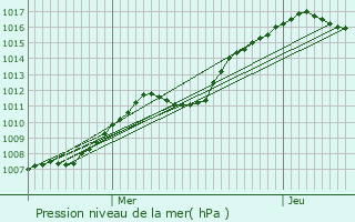 Graphe de la pression atmosphrique prvue pour Scheidgen