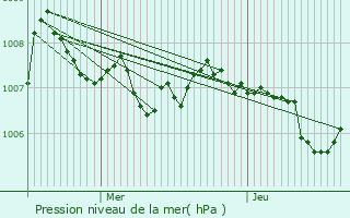 Graphe de la pression atmosphrique prvue pour La Bresse