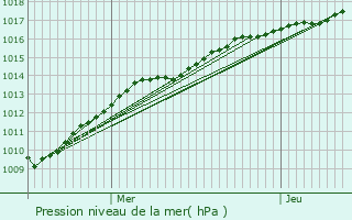 Graphe de la pression atmosphrique prvue pour Oye-Plage