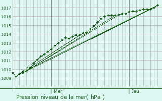 Graphe de la pression atmosphrique prvue pour Warhem