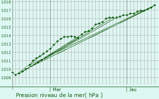 Graphe de la pression atmosphrique prvue pour Calais