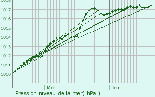 Graphe de la pression atmosphrique prvue pour Profondeville