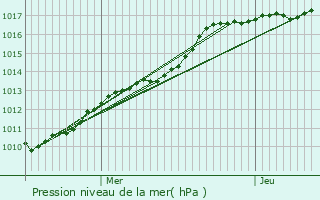 Graphe de la pression atmosphrique prvue pour Roubaix