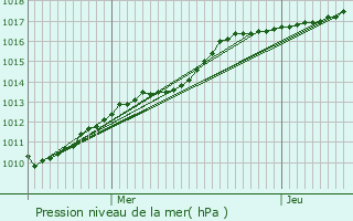 Graphe de la pression atmosphrique prvue pour Renescure