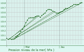 Graphe de la pression atmosphrique prvue pour Steenvoorde