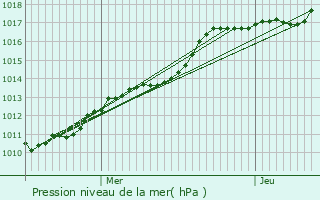 Graphe de la pression atmosphrique prvue pour Noyelles-ls-Seclin