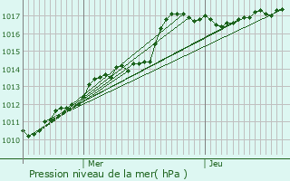 Graphe de la pression atmosphrique prvue pour Spa