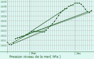 Graphe de la pression atmosphrique prvue pour Malmdy