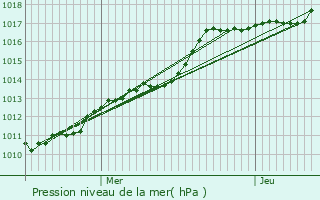 Graphe de la pression atmosphrique prvue pour Wingles