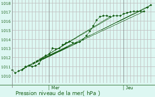 Graphe de la pression atmosphrique prvue pour Noeux-les-Mines