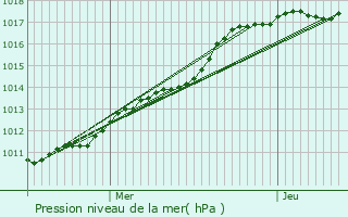 Graphe de la pression atmosphrique prvue pour Warlaing