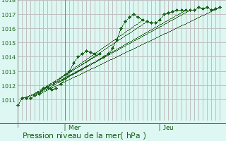 Graphe de la pression atmosphrique prvue pour La Longueville