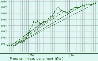 Graphe de la pression atmosphrique prvue pour Ennevelin