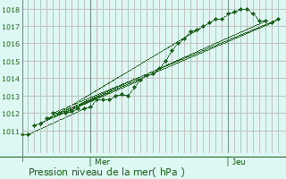 Graphe de la pression atmosphrique prvue pour Willies