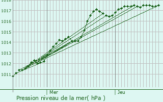 Graphe de la pression atmosphrique prvue pour Sars-Poteries